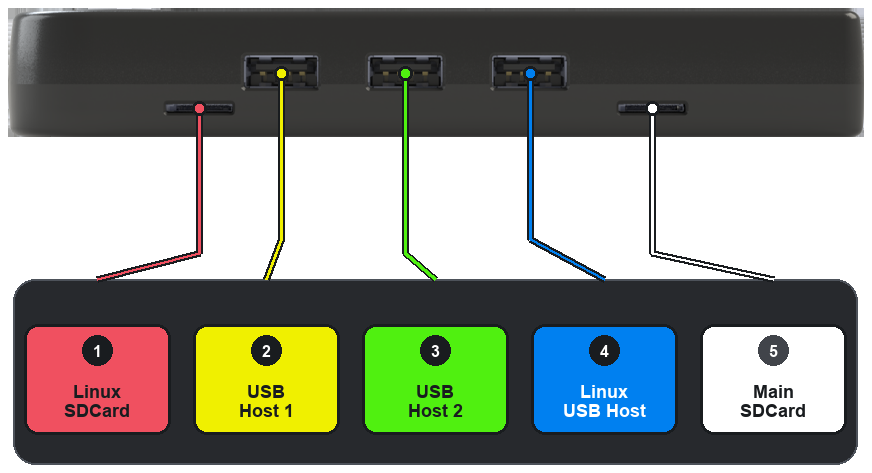 Connectors on the bottom edge of FREE-WILi 2