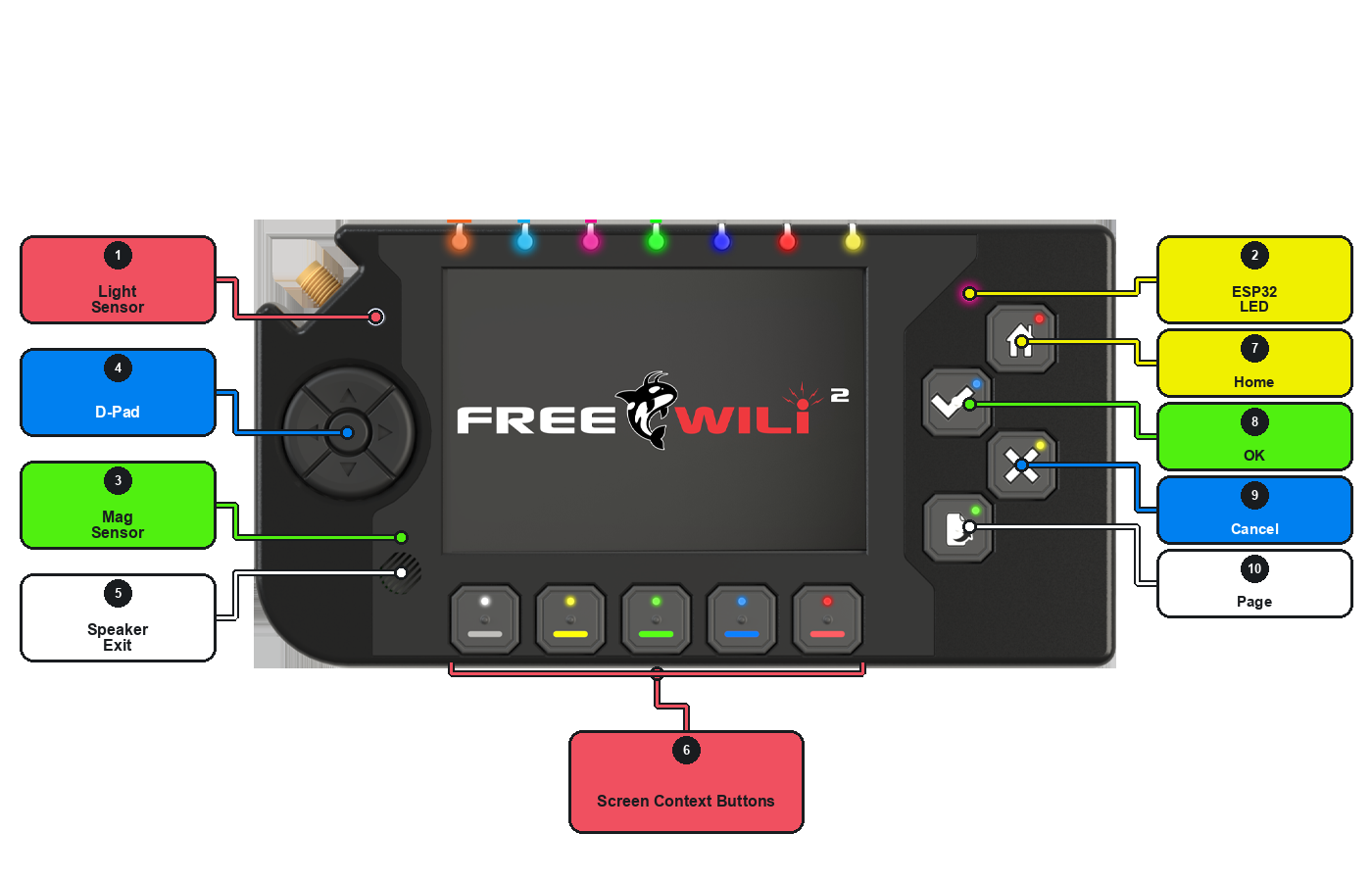 The front of FREE-WILi 2, with each control numbered