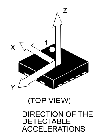 X Axis points to the IO Connector and Y points to the buttons, Z point out of the screen