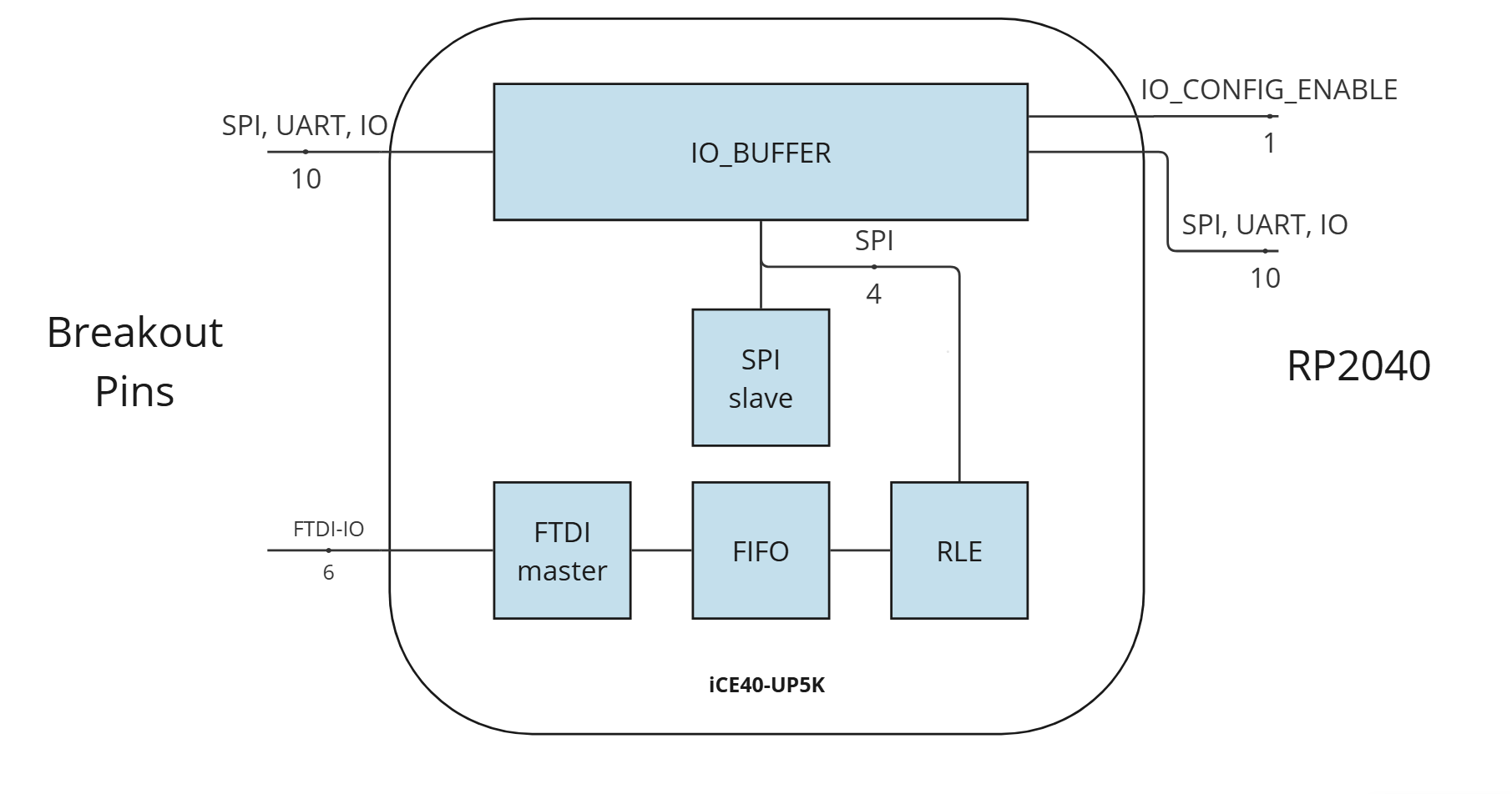 FPGA APP