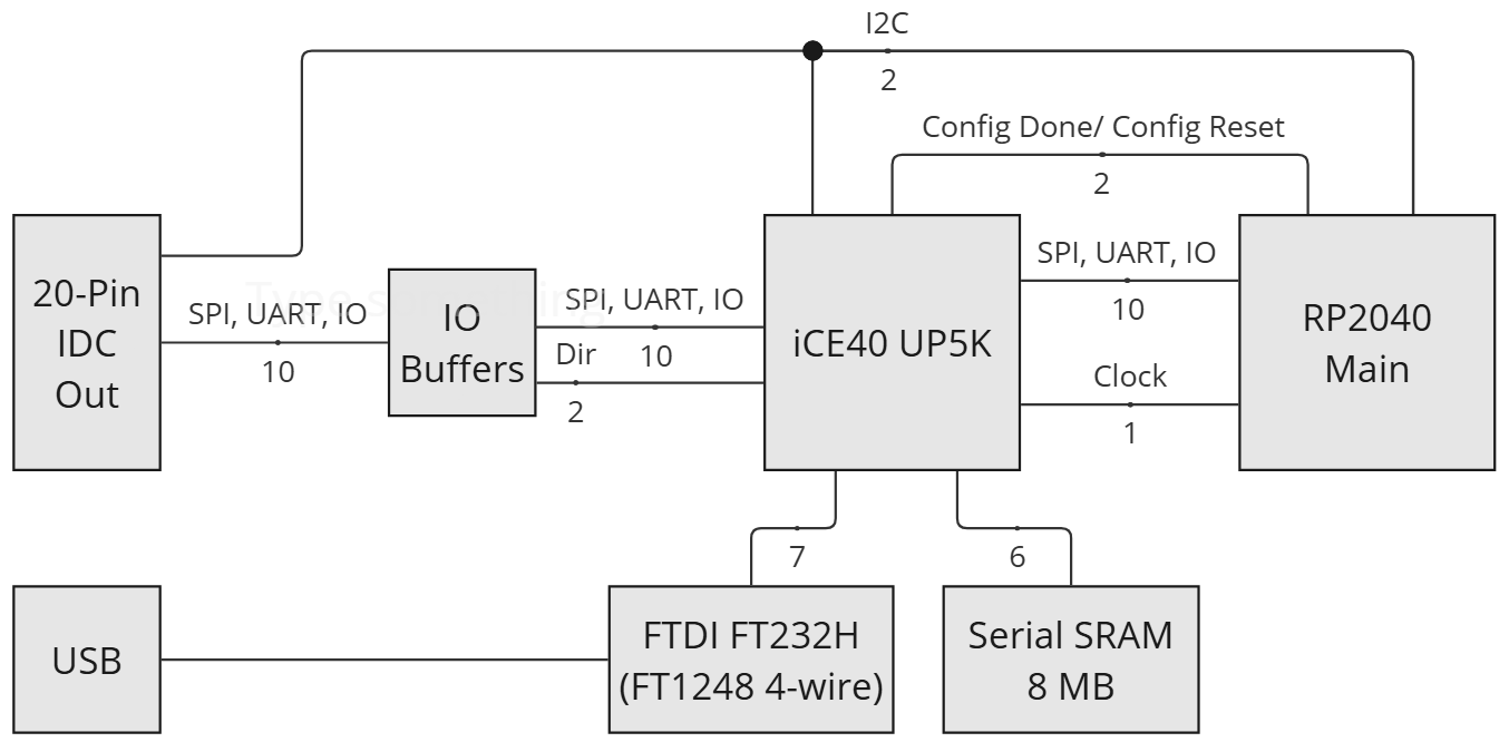 FPGA 